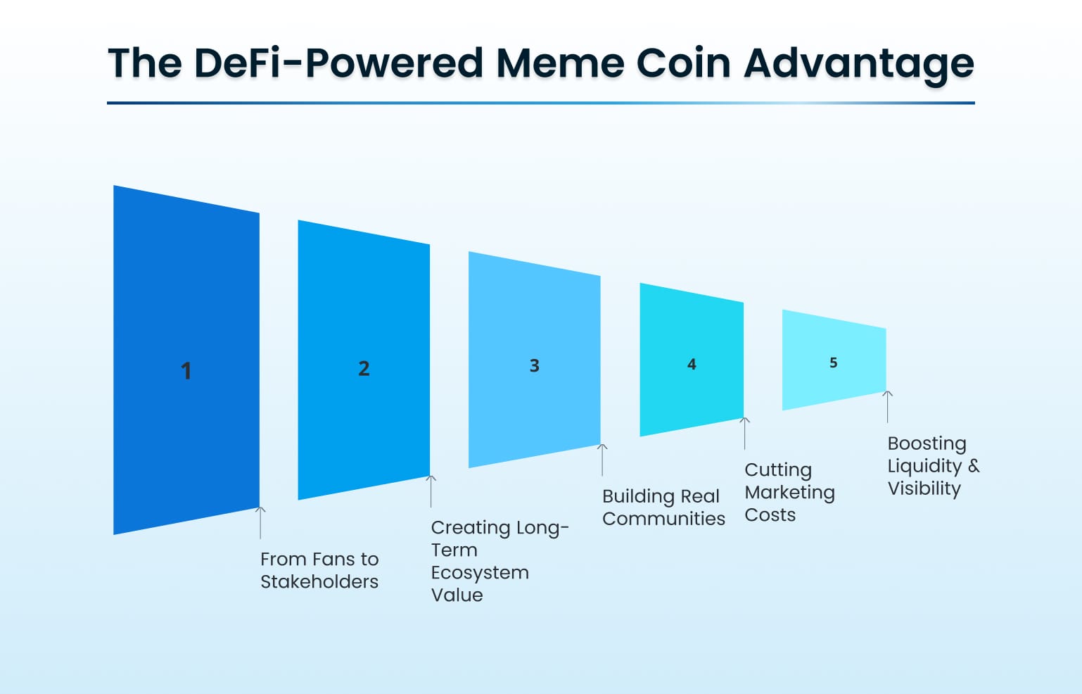 The DeFi Powered Meme Coin Advantage