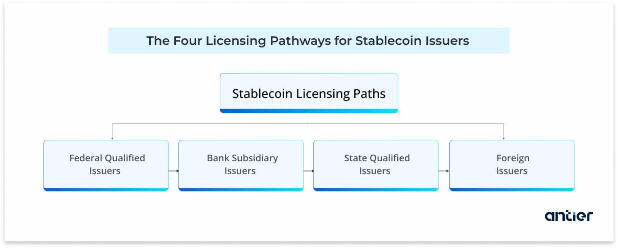 The Four Licensing Pathways for Stablecoin Issuers