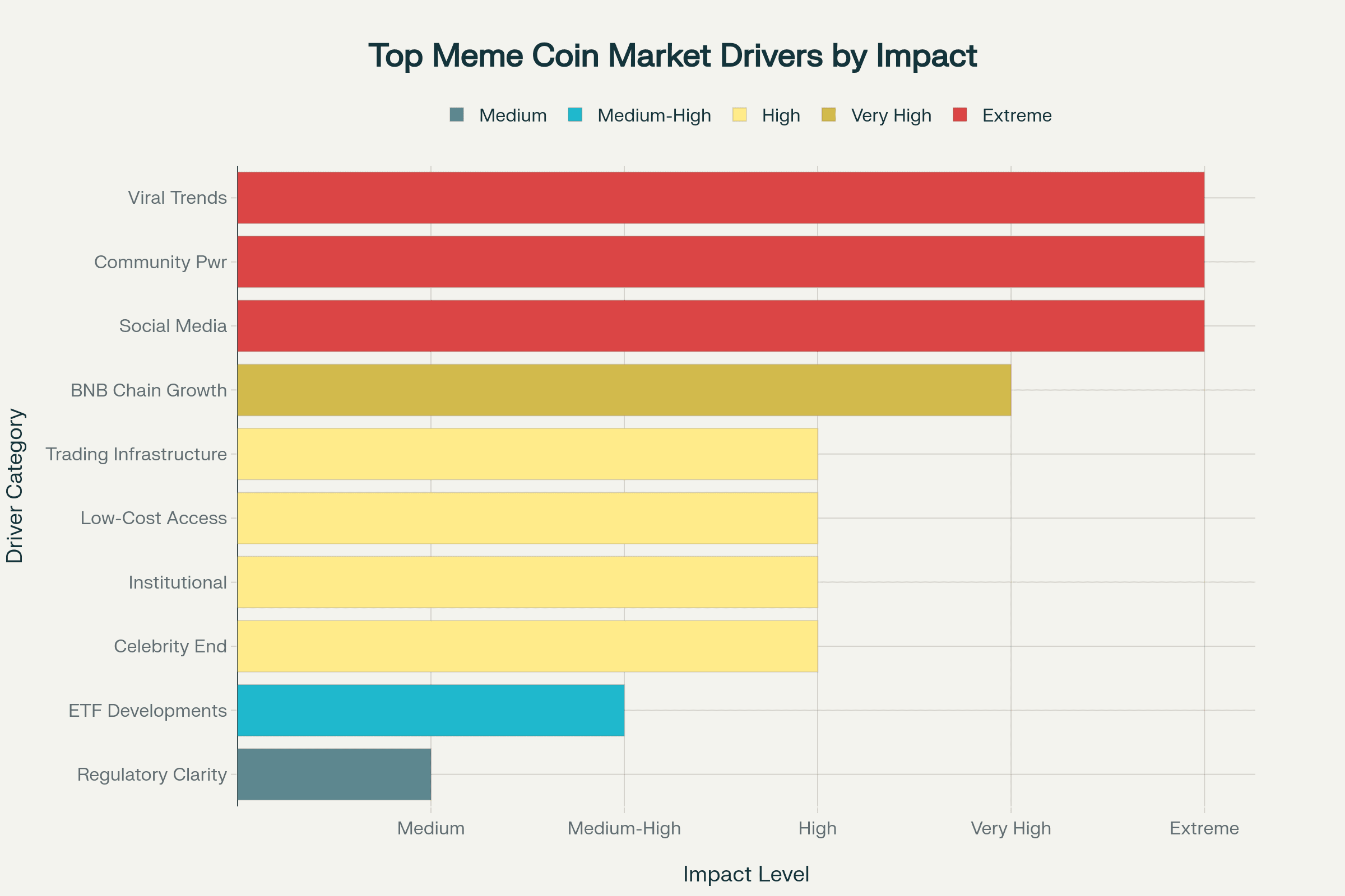 Top Meme Coin Market Drivers by Impact Top Meme Coin Market Drivers by Impact