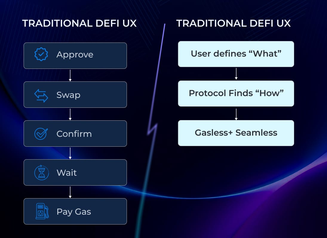 Traditional Defi UX