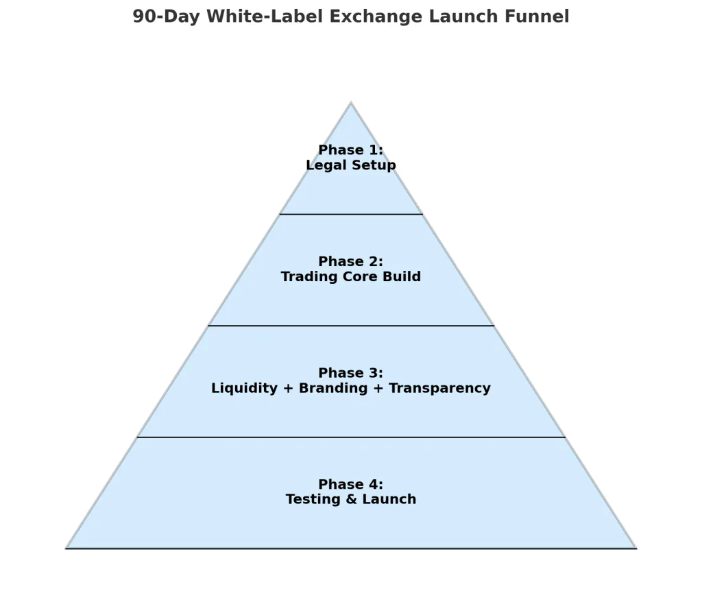 Compliance-Ready White Label Exchange Software For Perpetual Trading