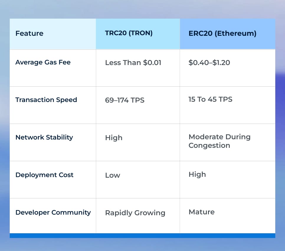 Why Choose TRC20 Over ERC20 for Your ICO Development Why Choose TRC20 Over ERC20 for Your ICO Development