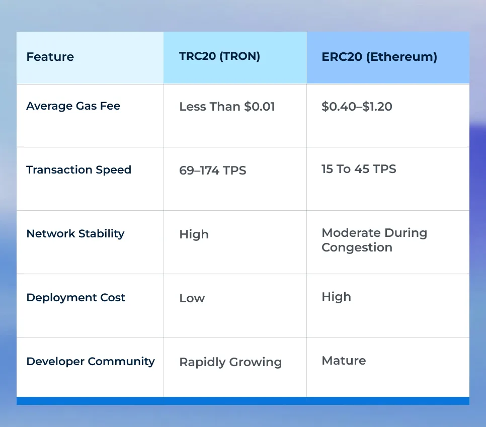 How TRC20 Token Development Drives Successful ICO Projects