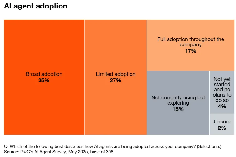 graphique d'adoption des agents d'IA