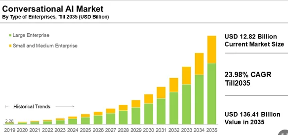 graphe d'IA conversationnel d'entreprise