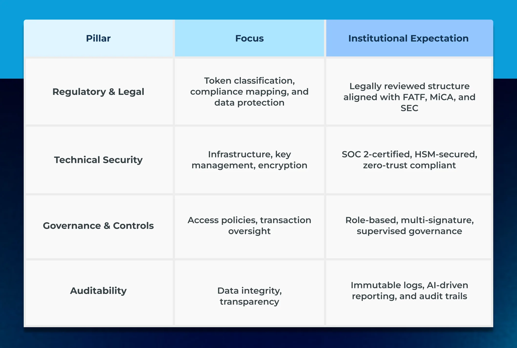 Build an Asset Tokenization Platform with Due Diligence