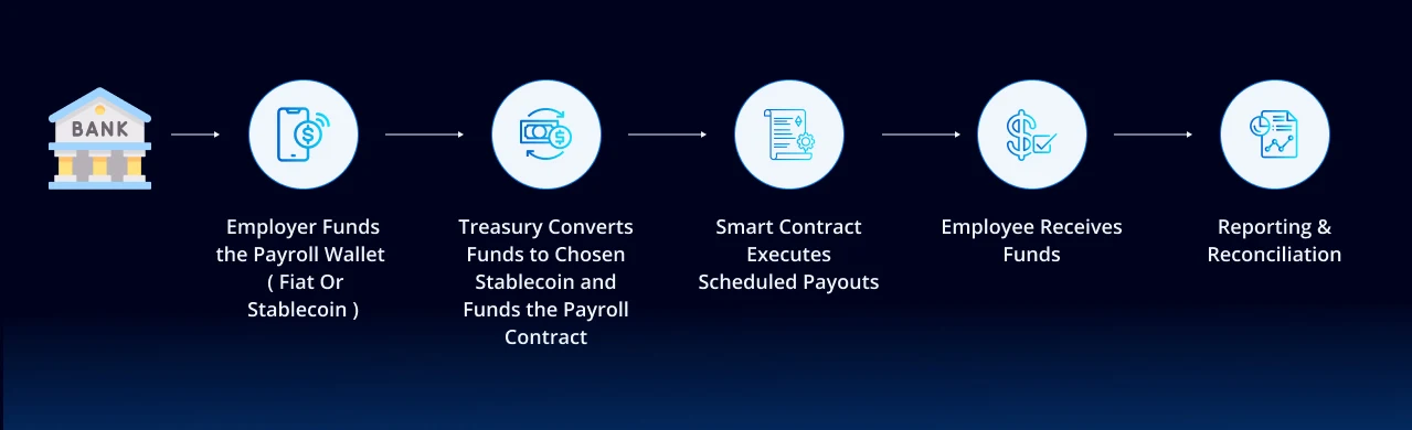 Stablecoin On-Chain Payroll Work