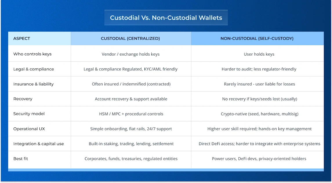 Centralized Crypto Wallets Centralized Crypto Wallets