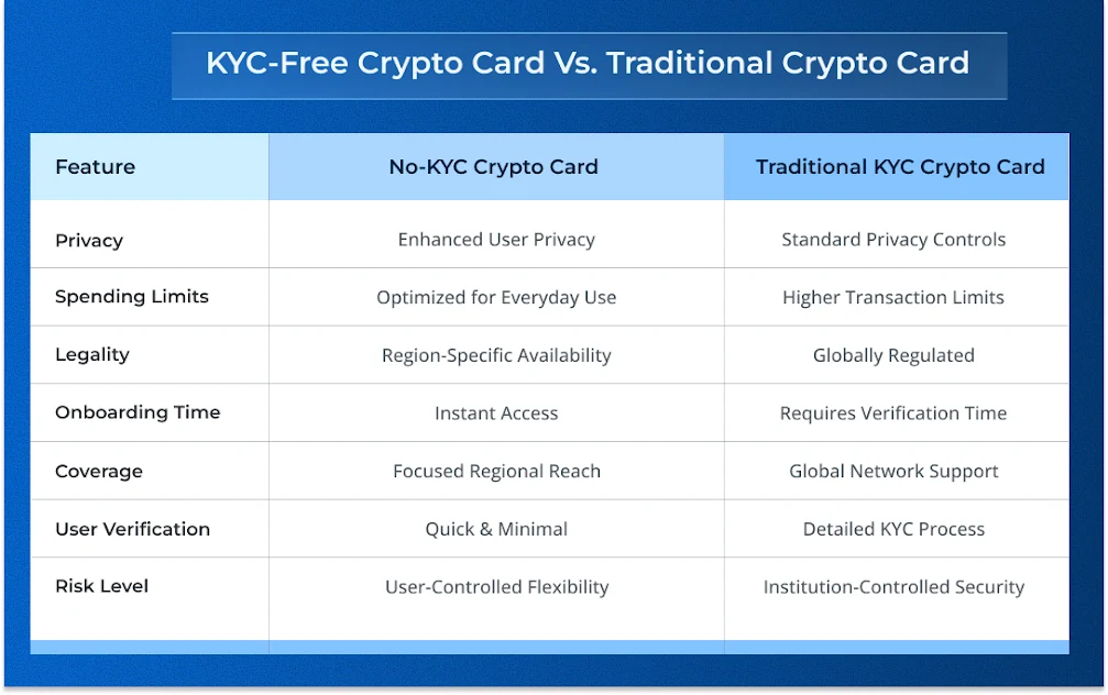 KYC-Free Crypto Card & Traditional Crypto Card KYC-Free Crypto Card & Traditional Crypto Card