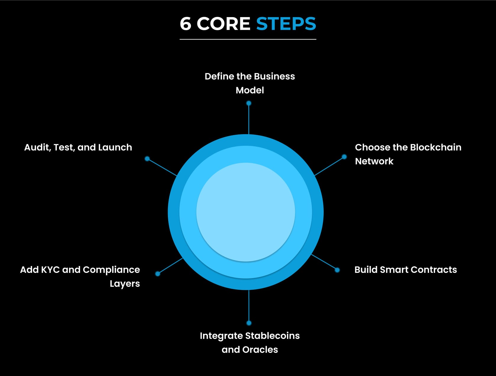 6 Core steps