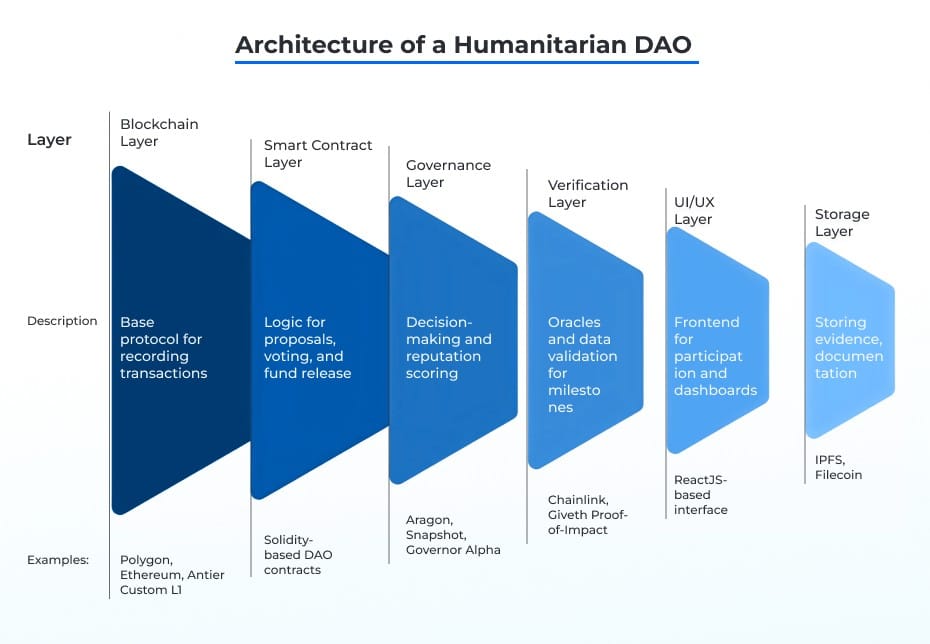Architecture of a Humanitarian DAO Architecture of a Humanitarian DAO