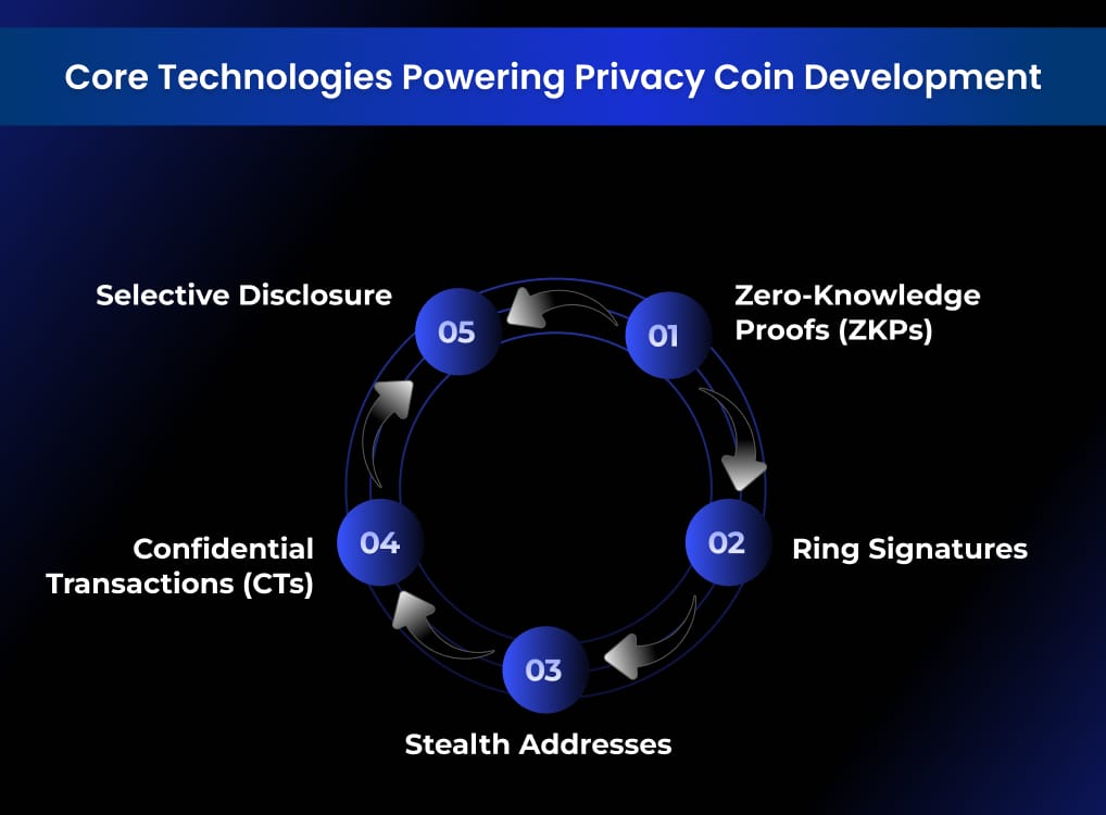 Core Technologies Powering Privacy Coin Development Core Technologies Powering Privacy Coin Development