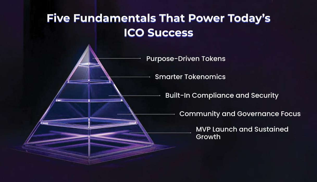 Five Fundamentals That Power Today’s ICO Success Five Fundamentals That Power Today’s ICO Success