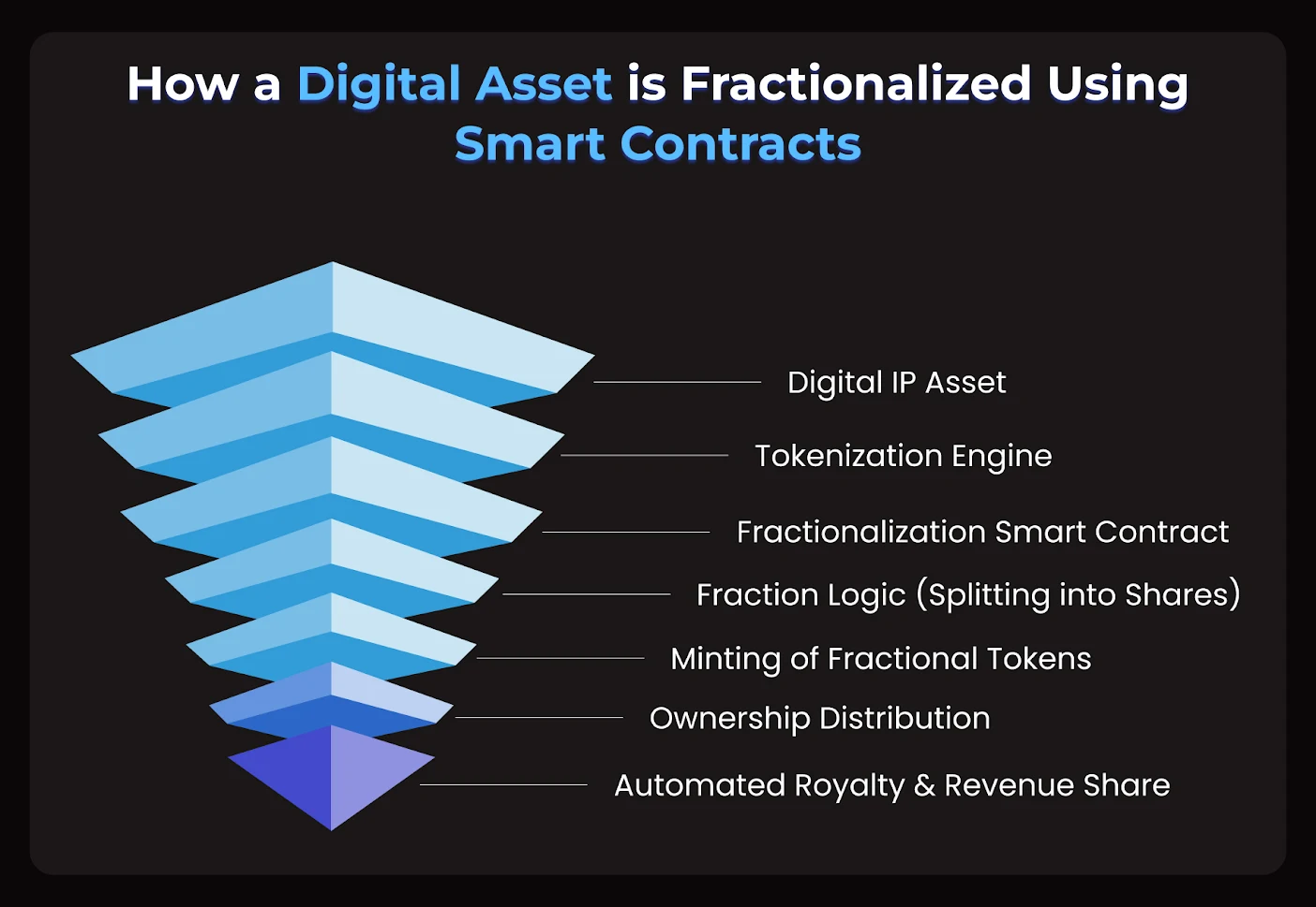 How a Digital Asset Is Fractionalized Using Smart Contracts