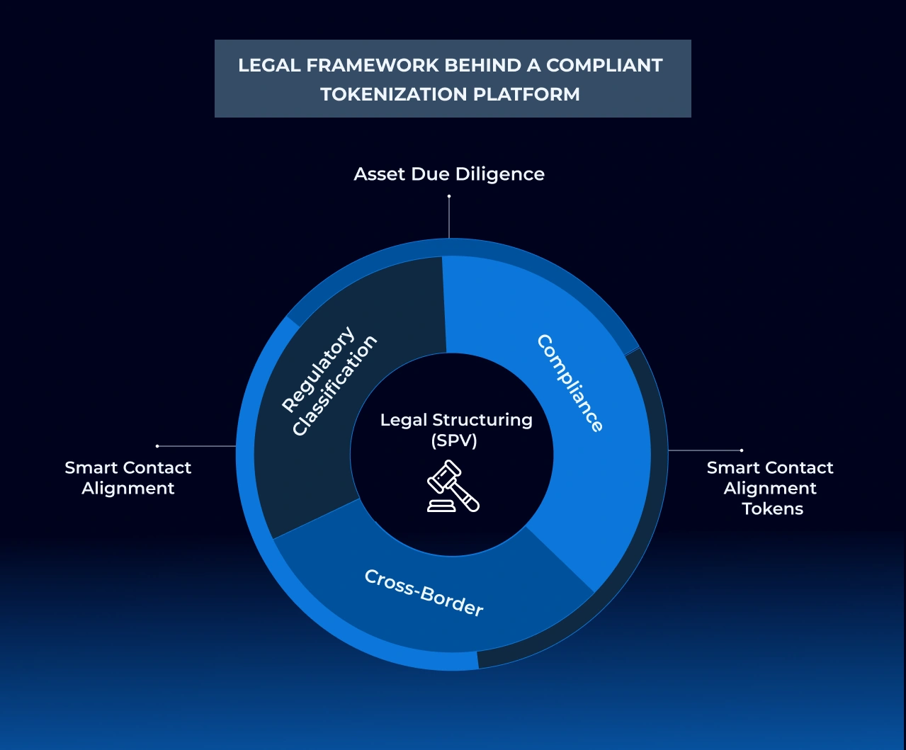 LEGAL FRAMEWORK BEHIND A COMPLIANT TOKENIZATION PLATFORM