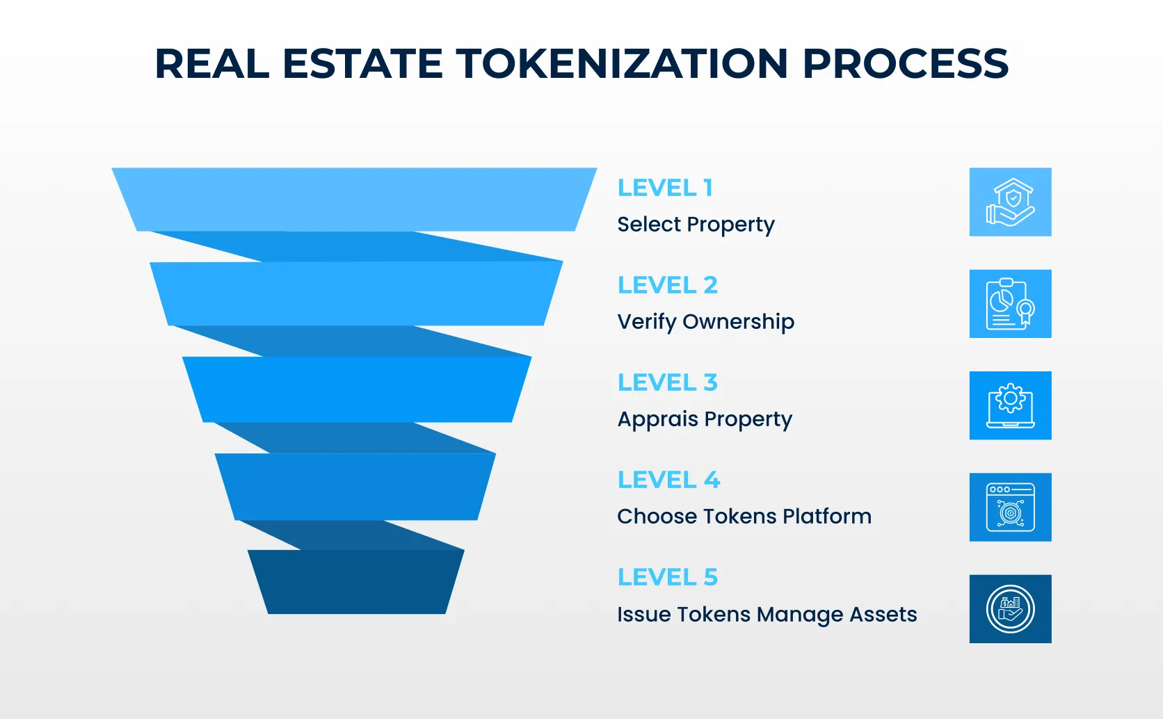 Processus de tokenisation immobilière Processus de tokenisation immobilière