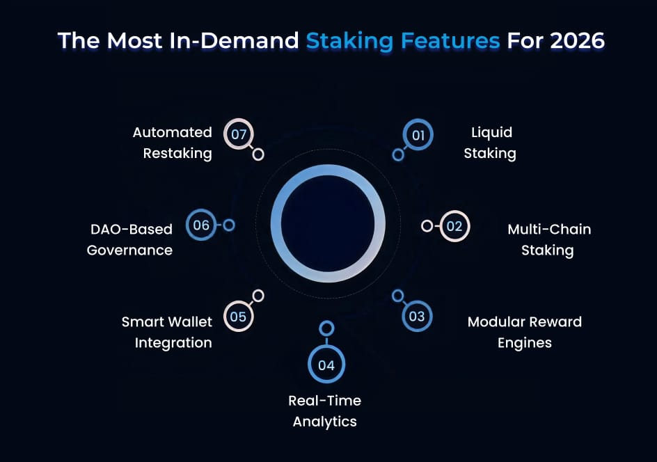 The Most In Demand Staking Features for 2026