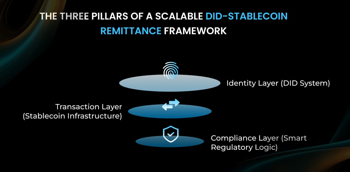 The Three Pillars of a Scalable DID Stablecoin Remittance Framework The Three Pillars of a Scalable DID Stablecoin Remittance Framework