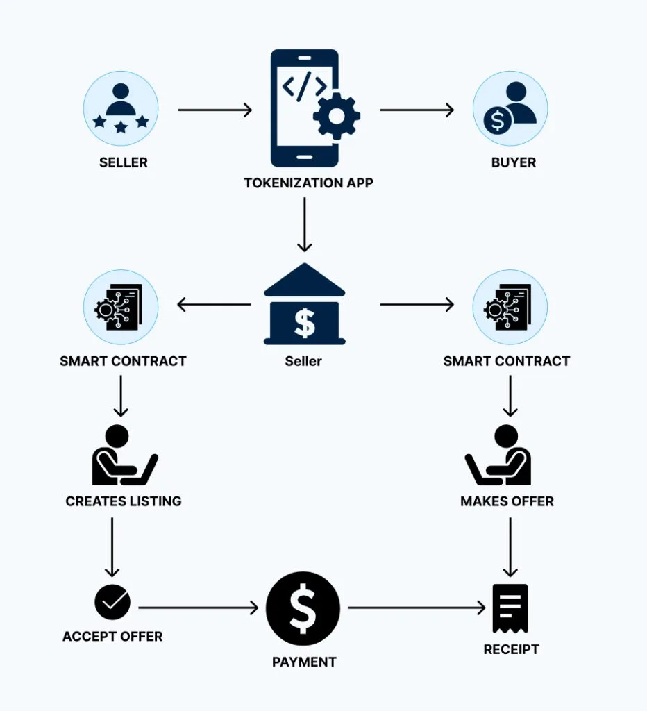 Real Estate Tokenization Platform Development: Architecture Guide