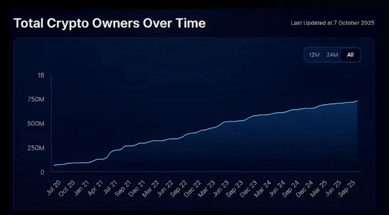 Total Crypto Owners