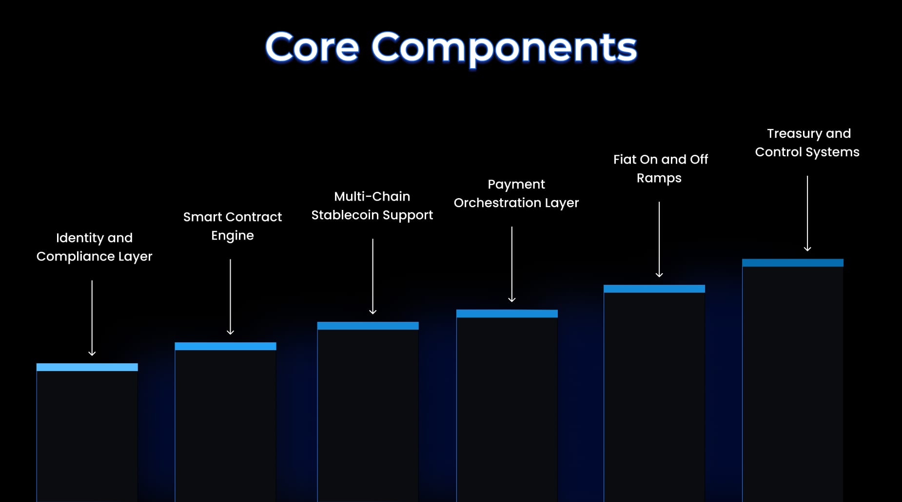 Understanding the Core Architecture of a Stablecoin Payout System