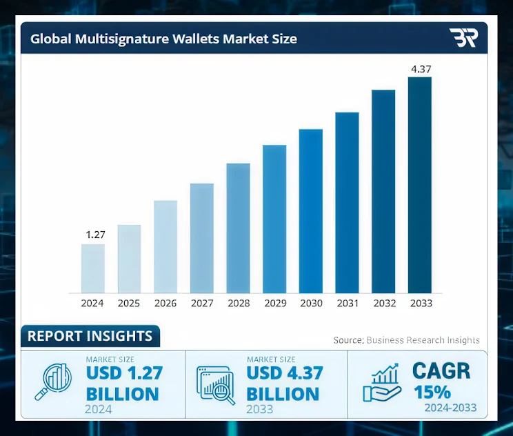 Multisig Crypto Wallets Multisig Crypto Wallets