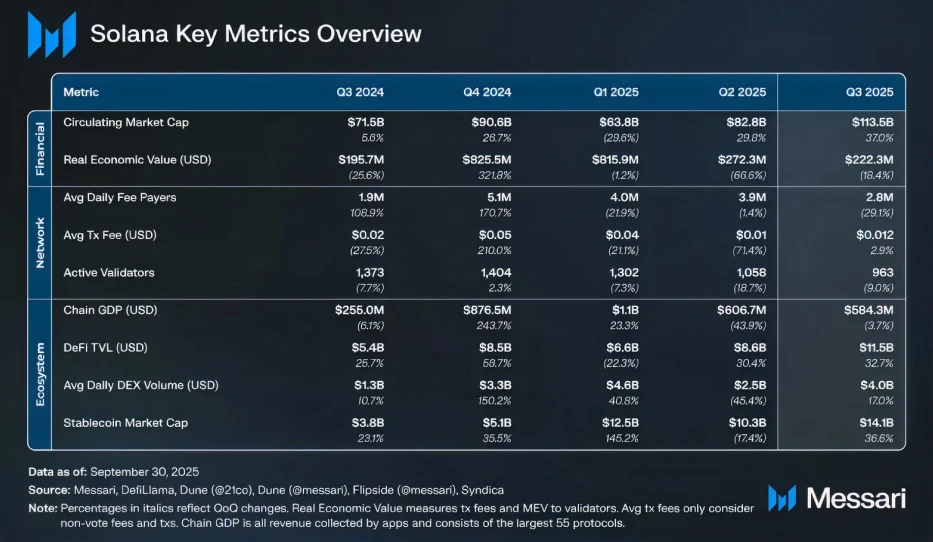state of Solana q3 2025