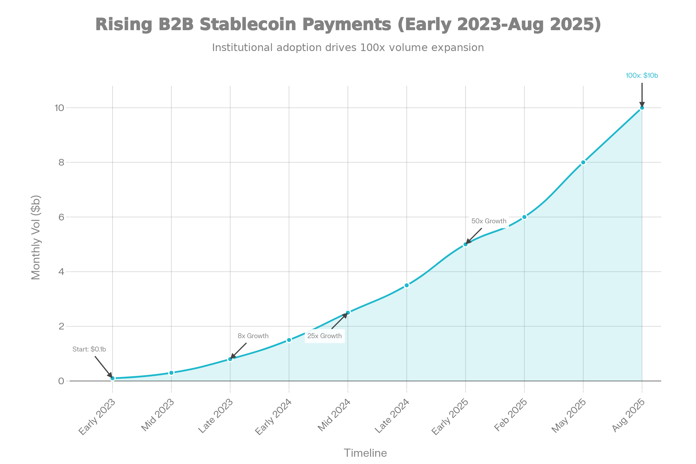 B2B Stablecoin Payment Volume Growth $100M to $10B (2023 2025)
