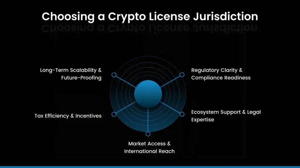 Choosing a Crypto License Jurisdiction