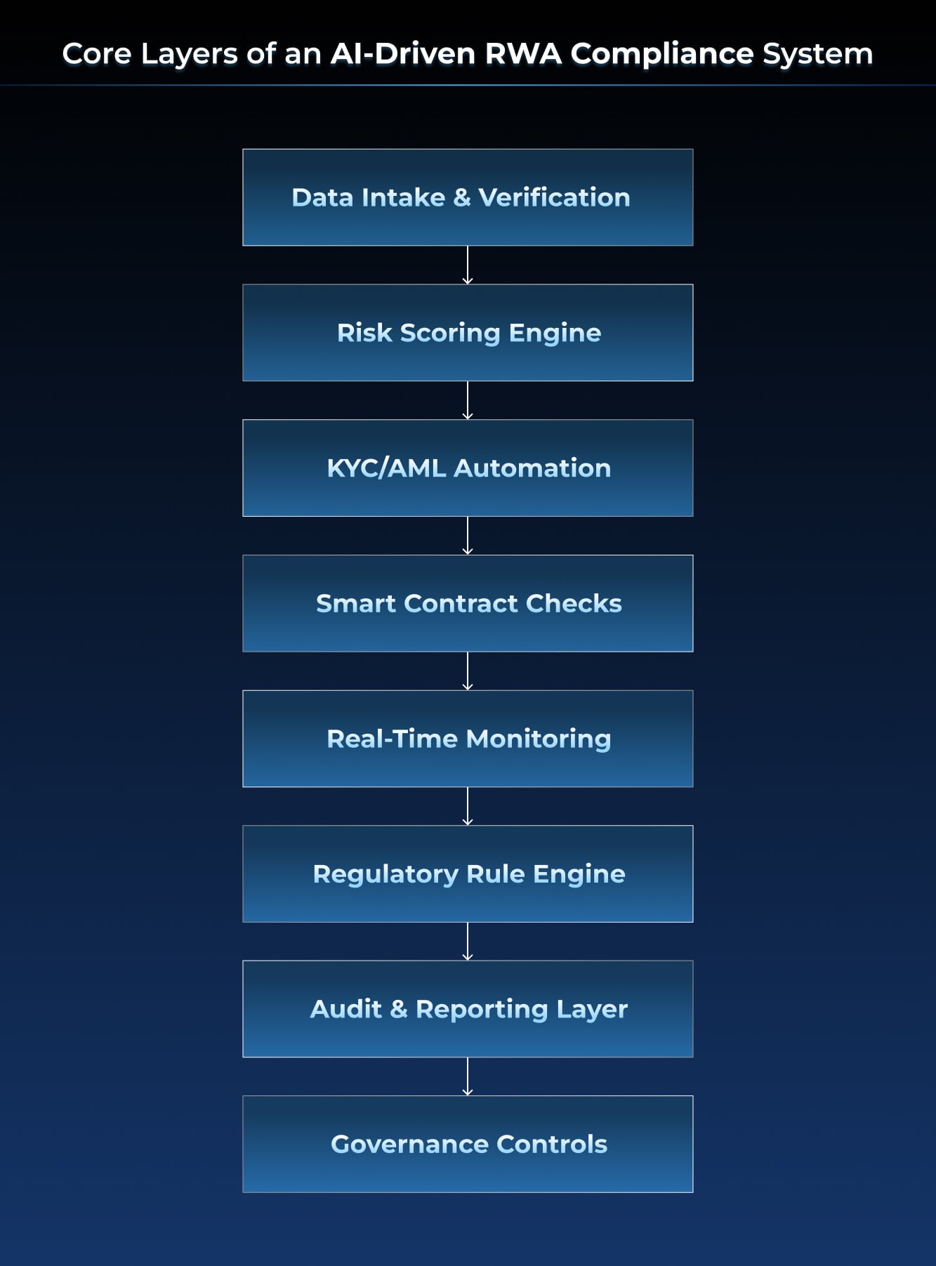 Core Layers of an AI Driven RWA Compliance System Core Layers of an AI Driven RWA Compliance System