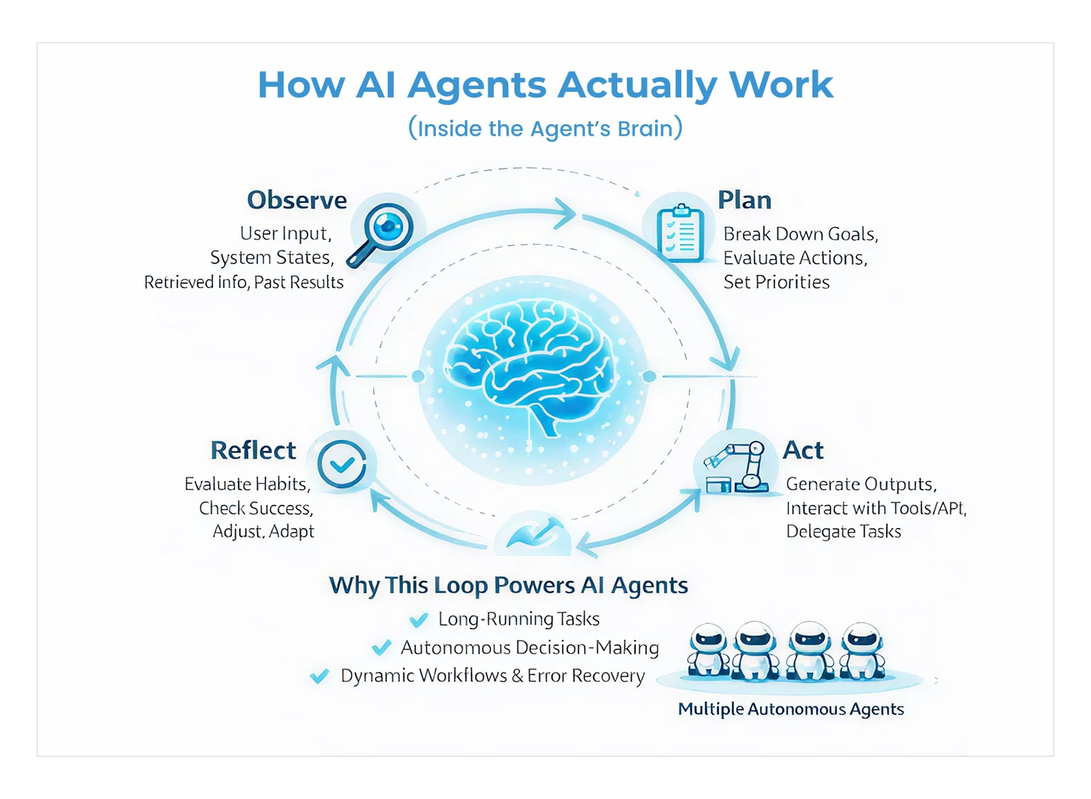 How AI Agents Work How AI Agents Work