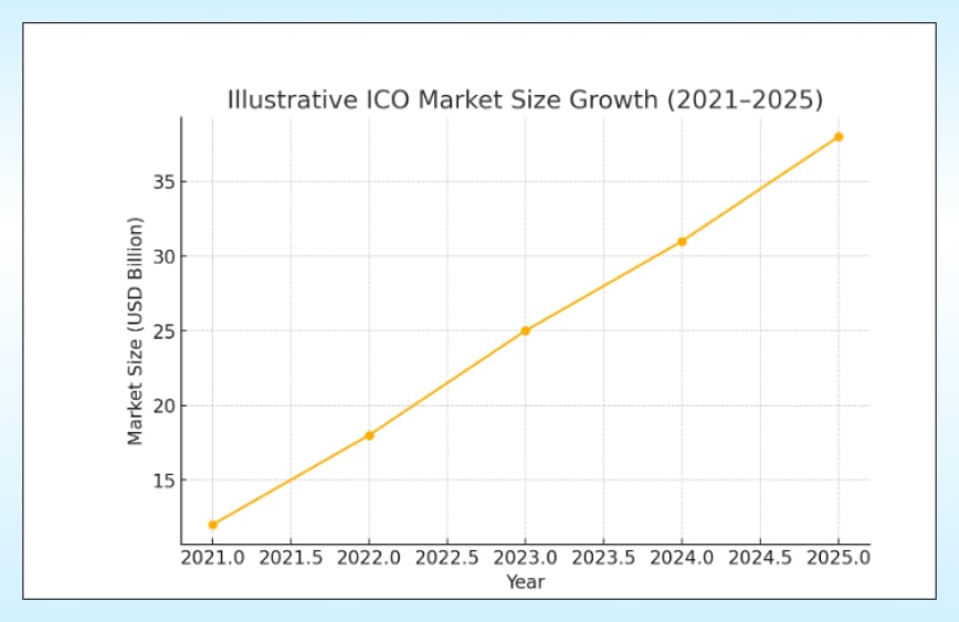 ICO Development Landscape