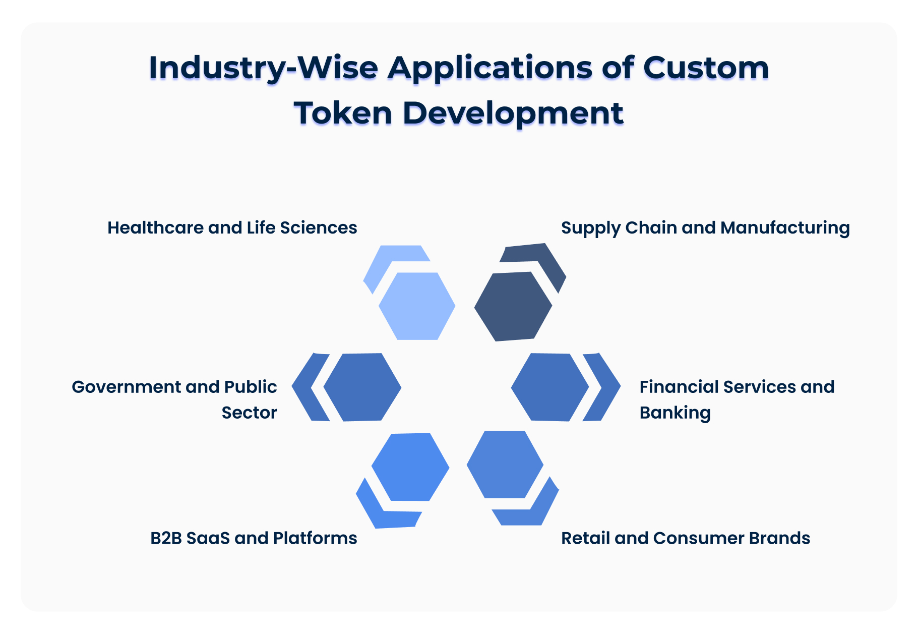Industry Wise Applications of Custom Token Development