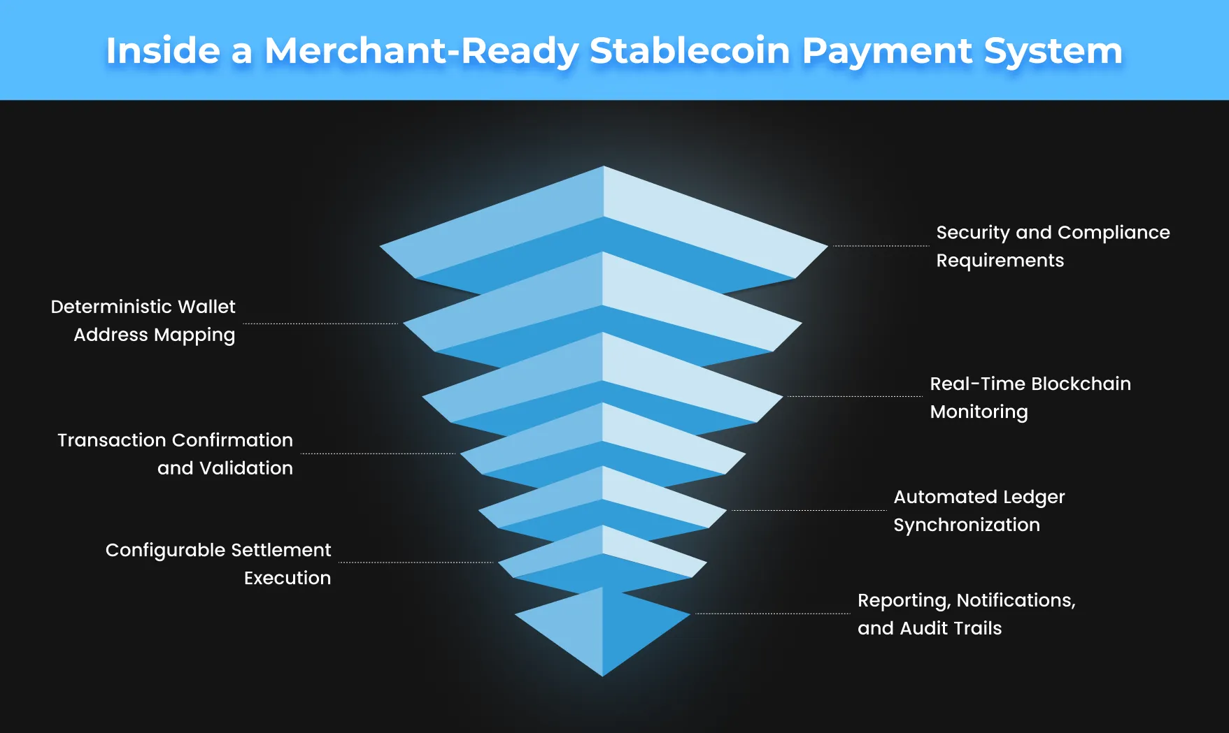 Inside a Merchant Ready Stablecoin Payment System