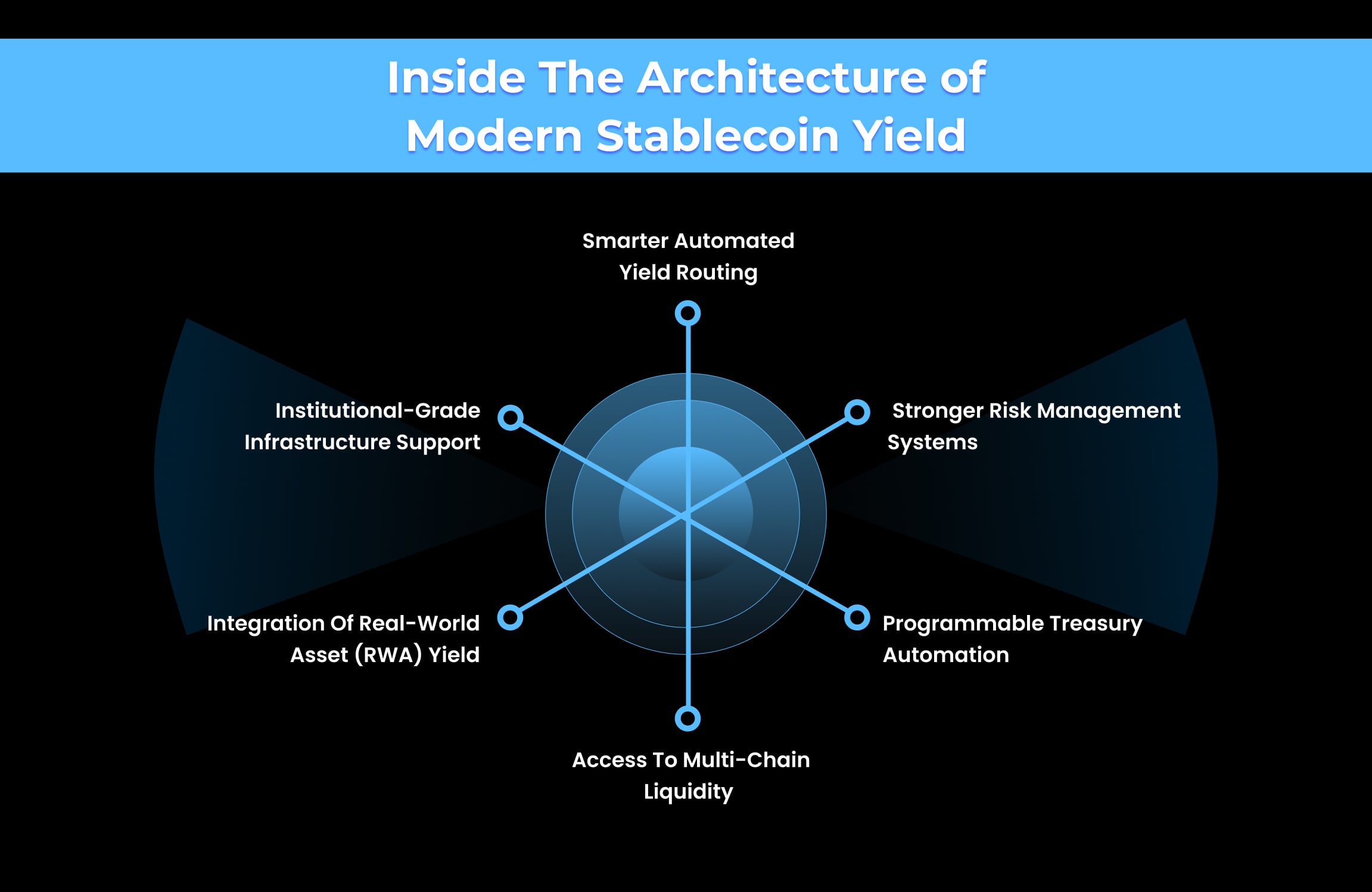 Inside the Architecture of Modern Stablecoin Yield (2)