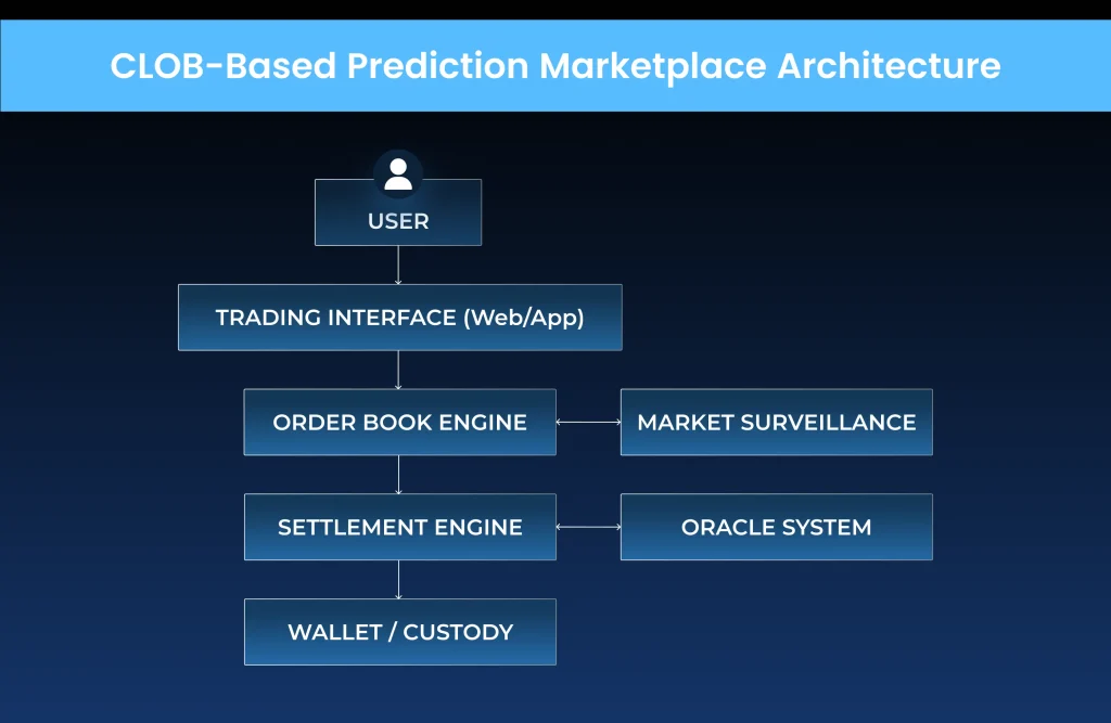Kalshi Prediction Marketplace flowgraph