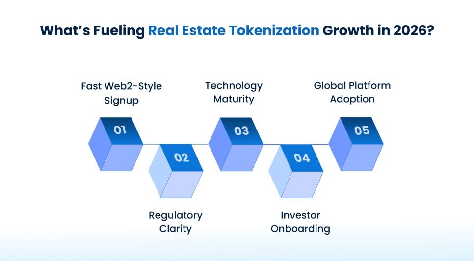 Real Estate Tokenization Growth