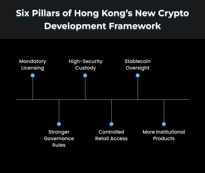 Six Pillars of Hong Kong’s New Crypto Development Framework