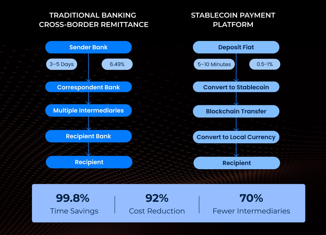Stablecoin Payment Platform Transforms