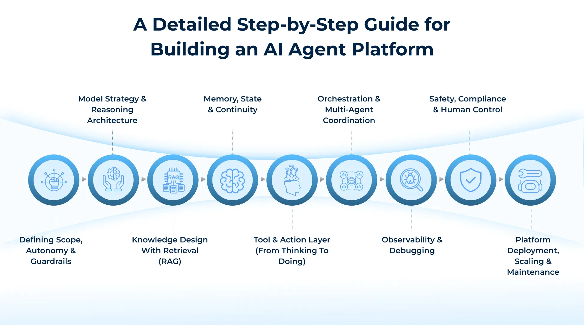 Step by Step Guide for Building an AI Agent Platform Step by Step Guide for Building an AI Agent Platform