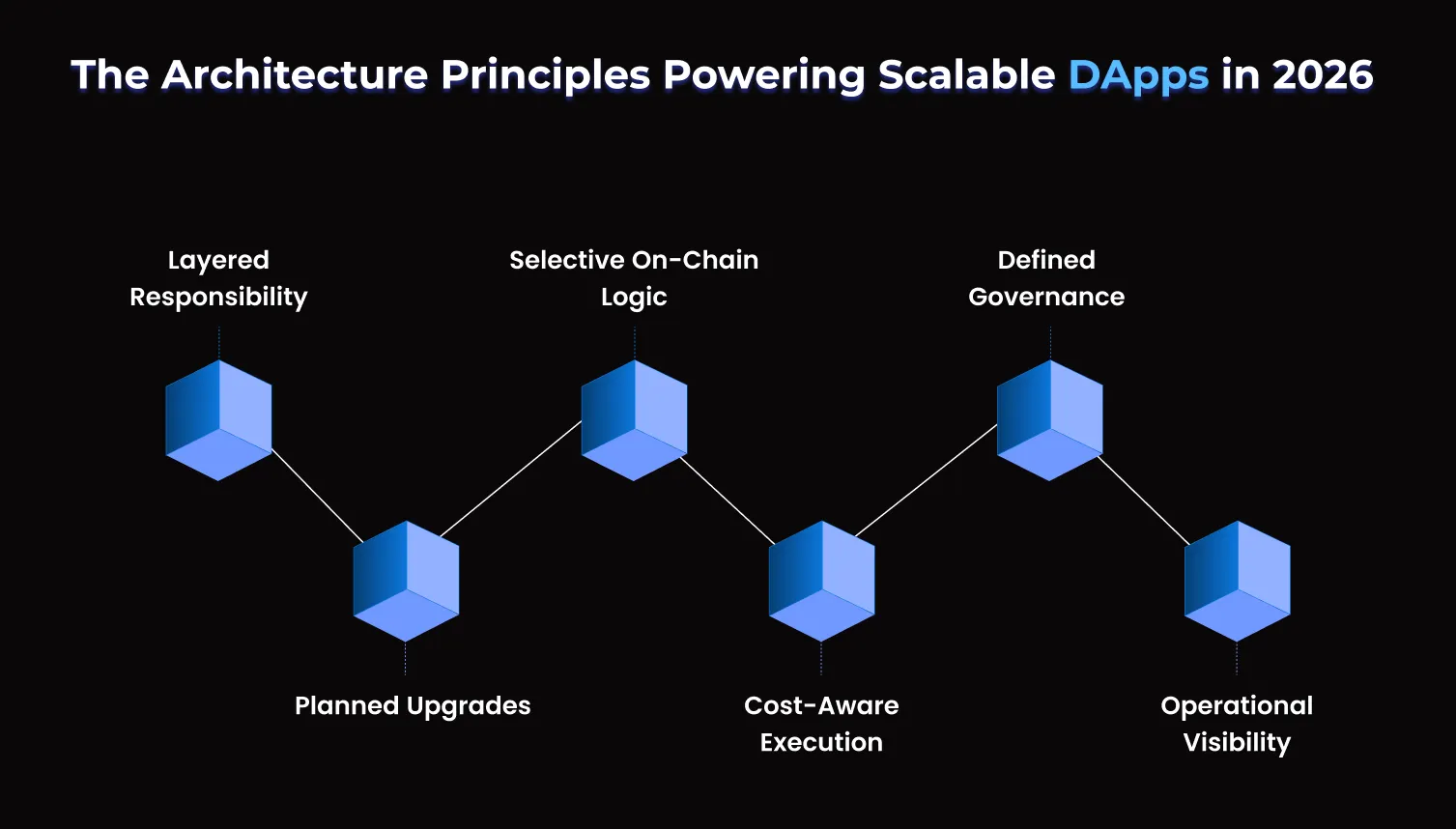 The Architecture Principles Powering Scalable dApps in 2026