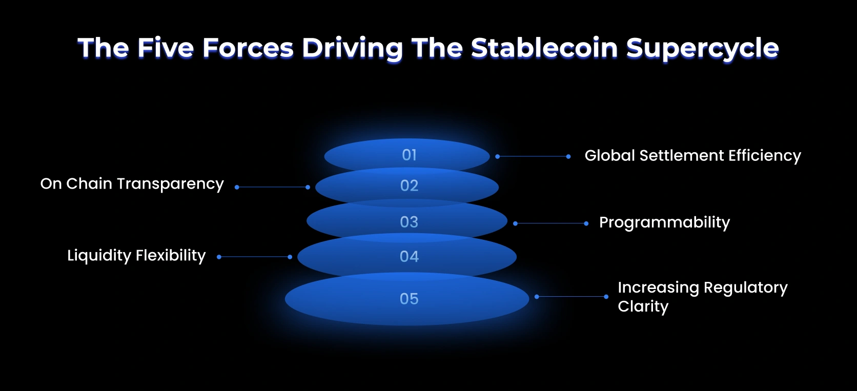 The Five Forces Driving the Stablecoin Supercycle