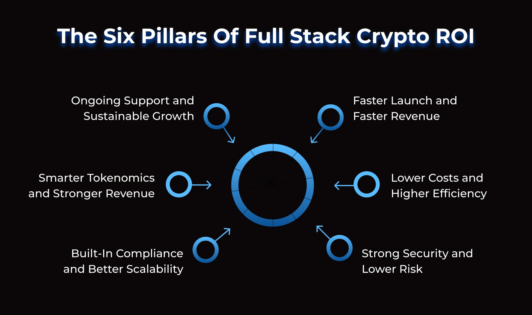 The Six Pillars of Full Stack Crypto ROI