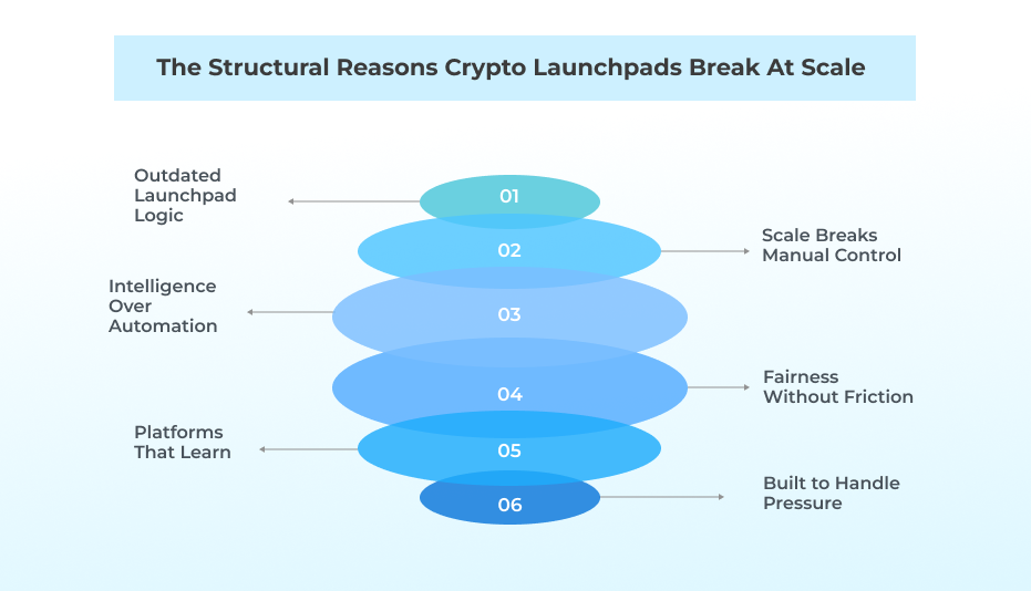 The Structural Reasons Crypto Launchpads Break at Scale