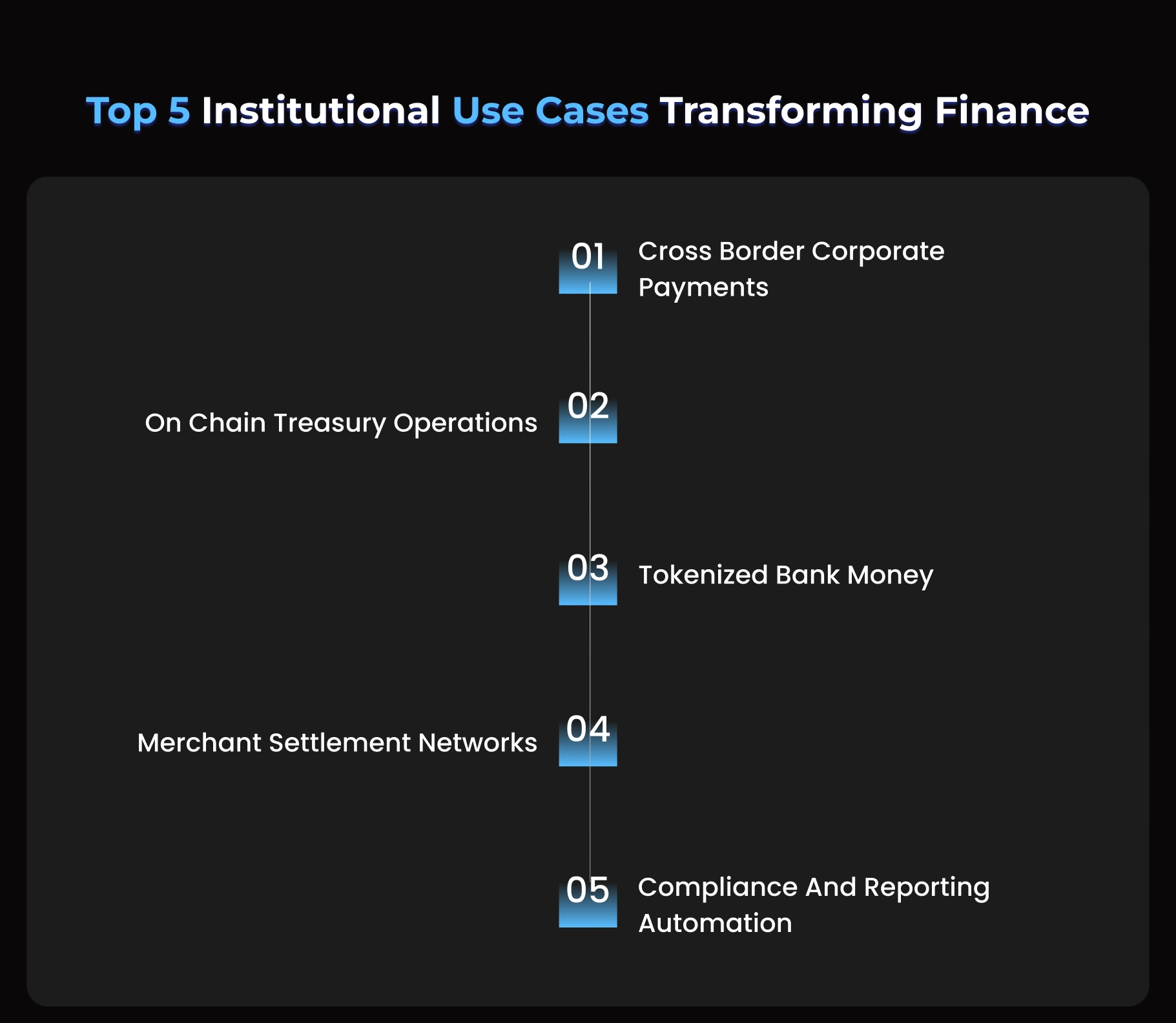 Top 5 Institutional Use Cases Transforming Finance