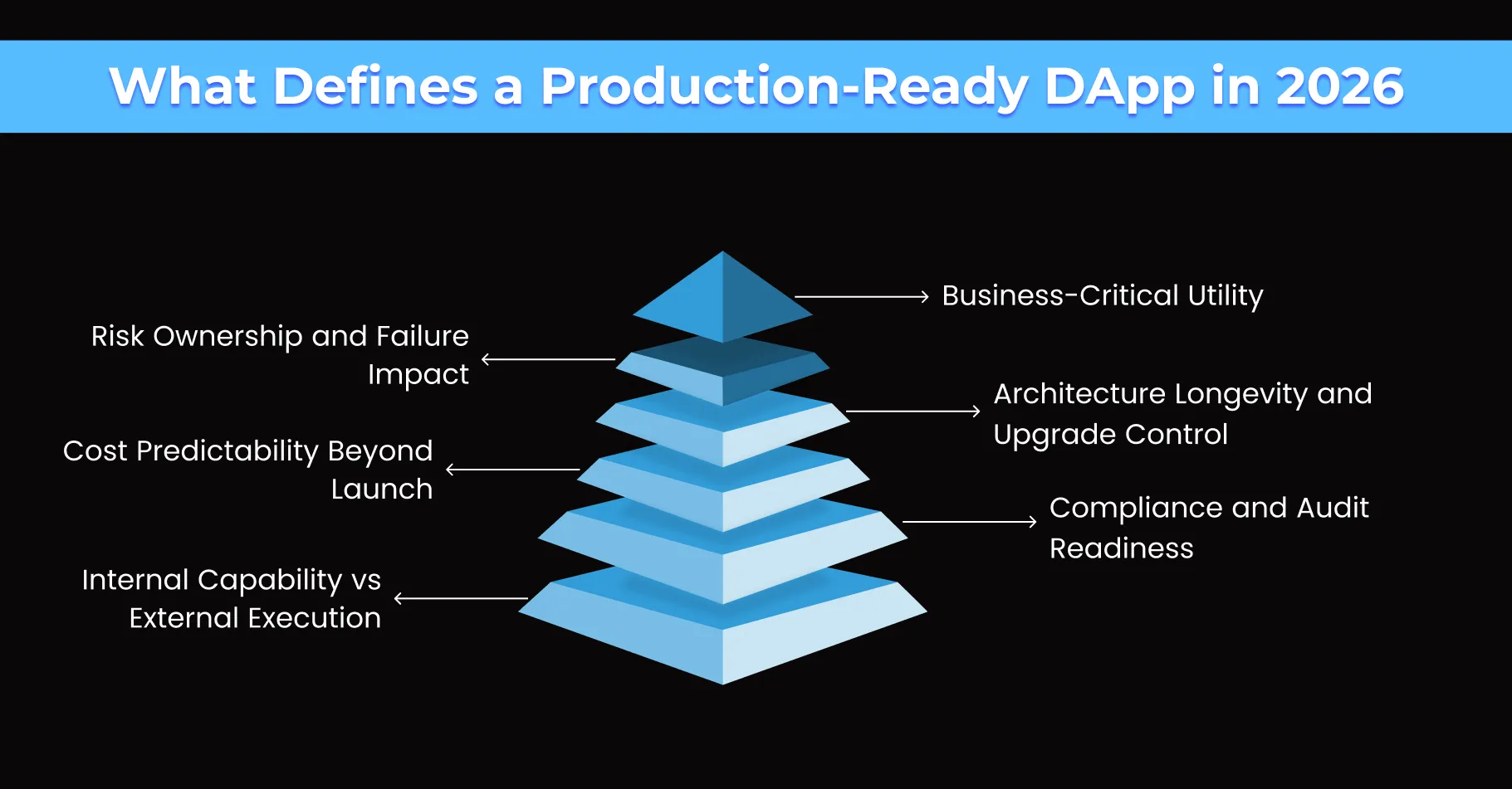 What Defines a Production Ready dApp in 2026