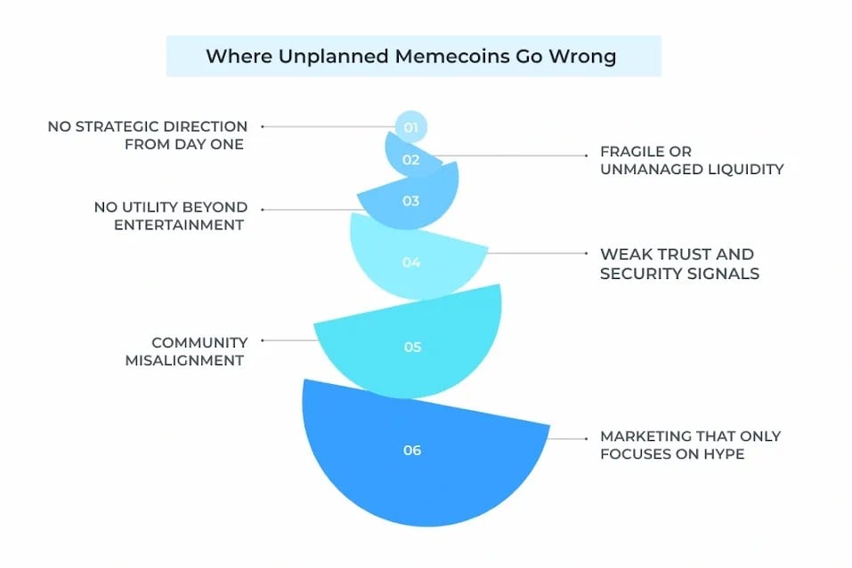 Where Unplanned Memecoins Go Wrong