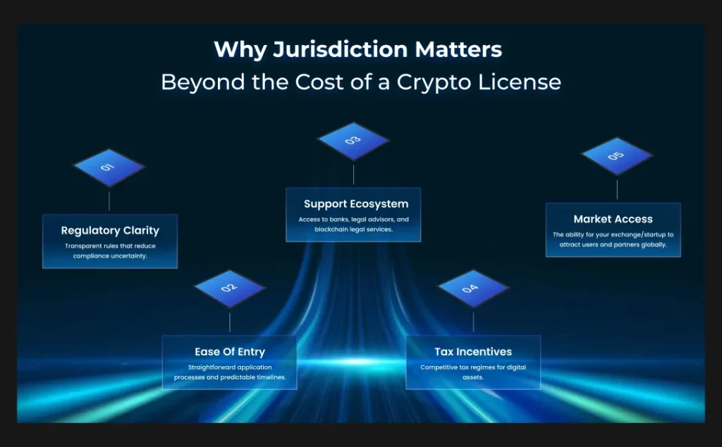 Why Jurisdiction Matters Beyond the Cost of a Crypto License