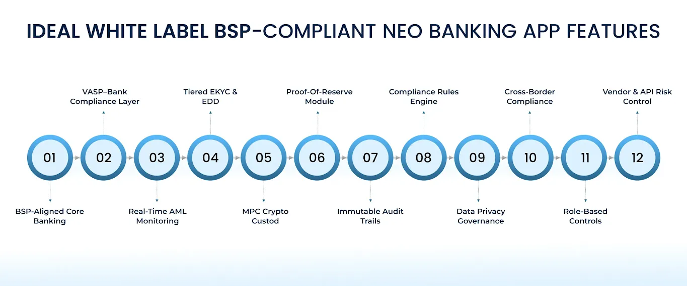 BSP-Compliant White Label Neo Banking 