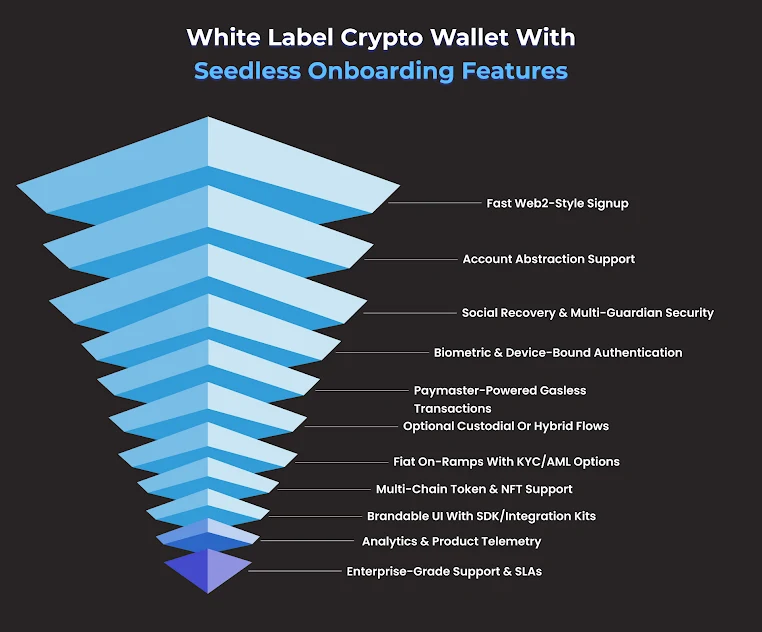 Offering Seedless Onboarding 